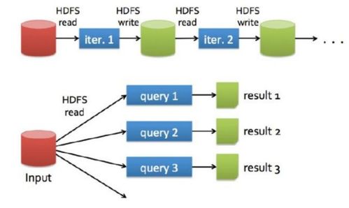 Spark技术栈入门详解 分区、系统架构、算子与任务提交方式