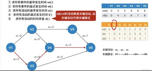 有向无环图的应用 从拓扑排序到关键路径的数据处理
