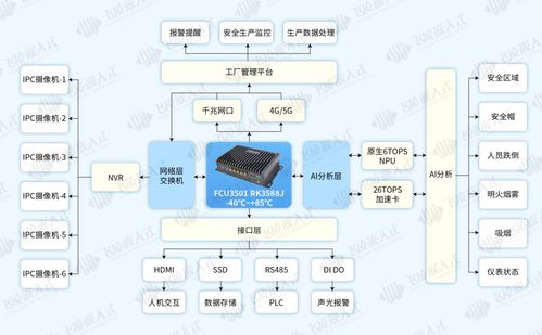 如何用FCU3501 AI边缘计算盒子打造智慧工厂的视觉分析核心与存储支持服务