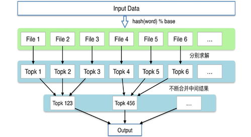 海量数据中的最高频K项问题 存储与服务的核心挑战与解决方案